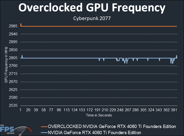 Overclocked GPU Frequency NVIDIA GeForce RTX 4060 Ti Founders Edition