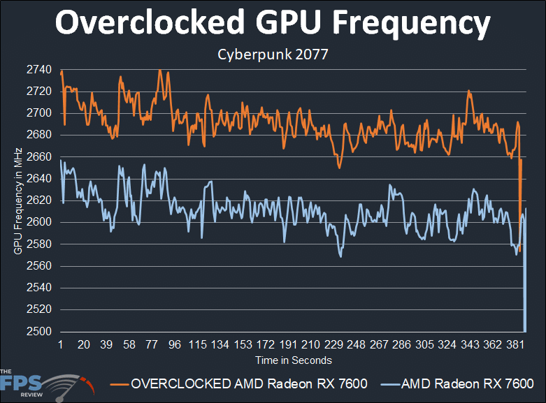 Radeon RX 7600 Overclocked GPU Frequency Graph