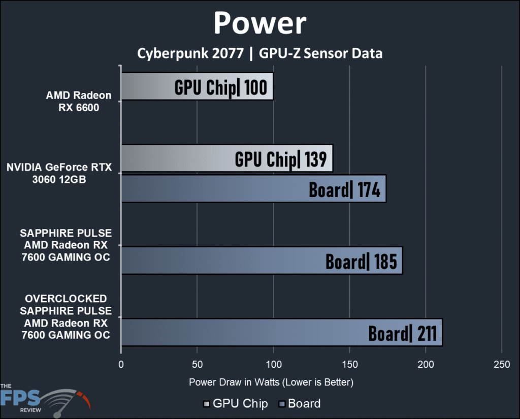 SAPPHIRE PULSE AMD Radeon RX 7600 GAMING OC: power graph