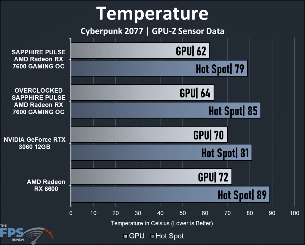 SAPPHIRE PULSE AMD Radeon RX 7600 GAMING OC: temperature graph