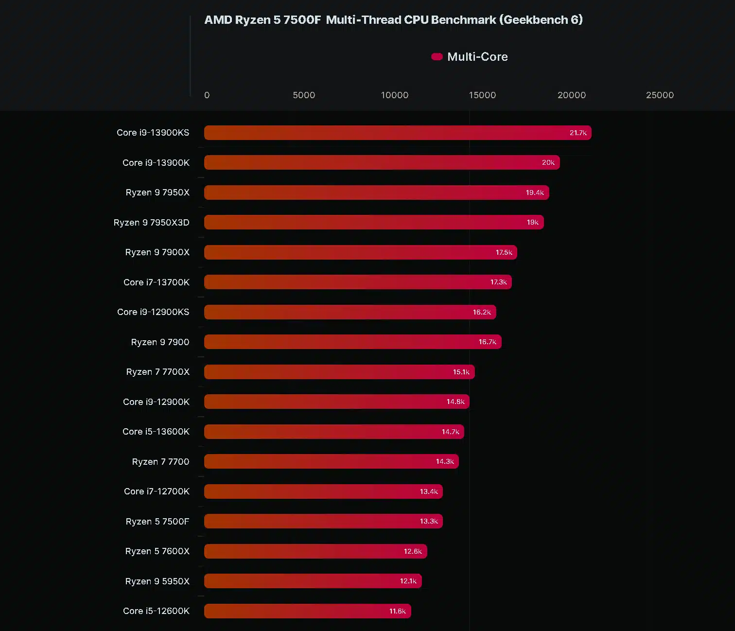 AMD Ryzen 5 7500F On Par With 7600X In First Benchmarks
