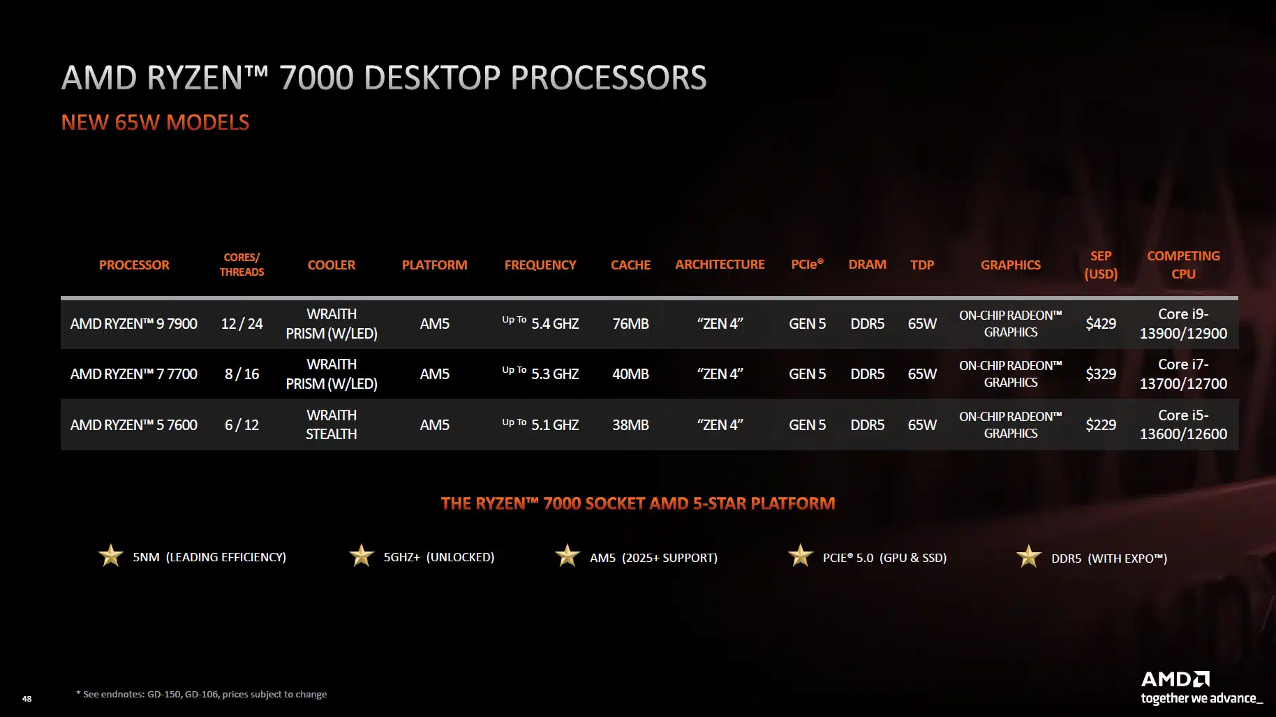 AMD Ryzen 5 7600 vs Ryzen 5 7600X CPU Review