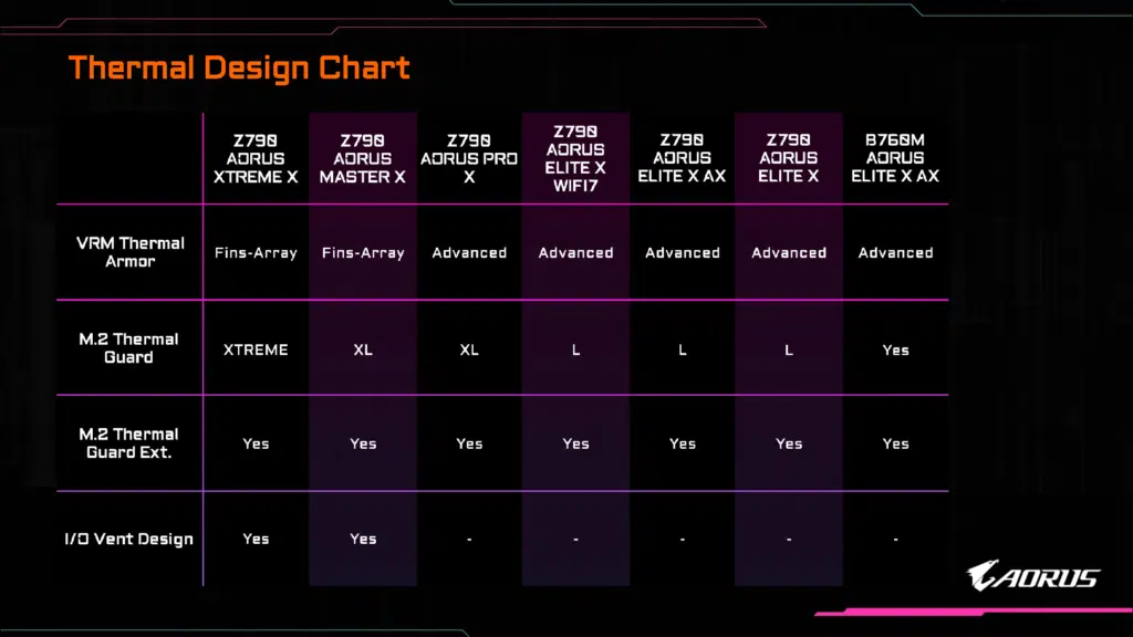 GIGABYTE Z790 Refresh Thermal Feature Chart