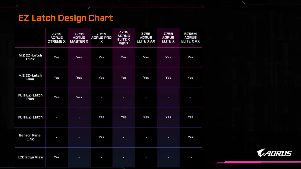 GIGABYTE EZ Latch feature chart