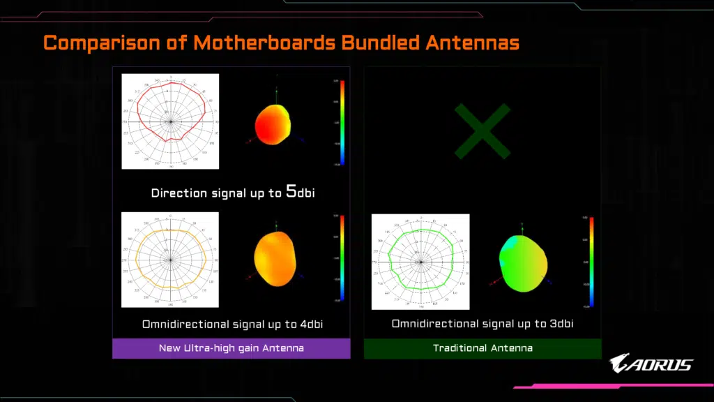 GIGABYTE Ultra-high gain antenna performance