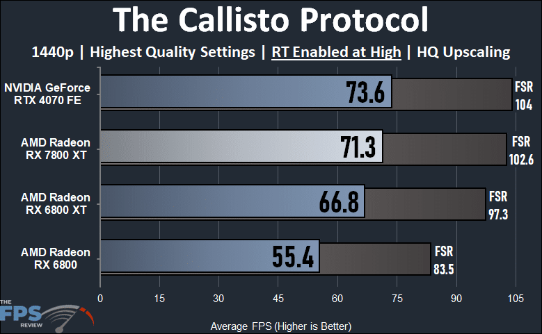 The Callisto Protocol Ray Tracing Performance Graph