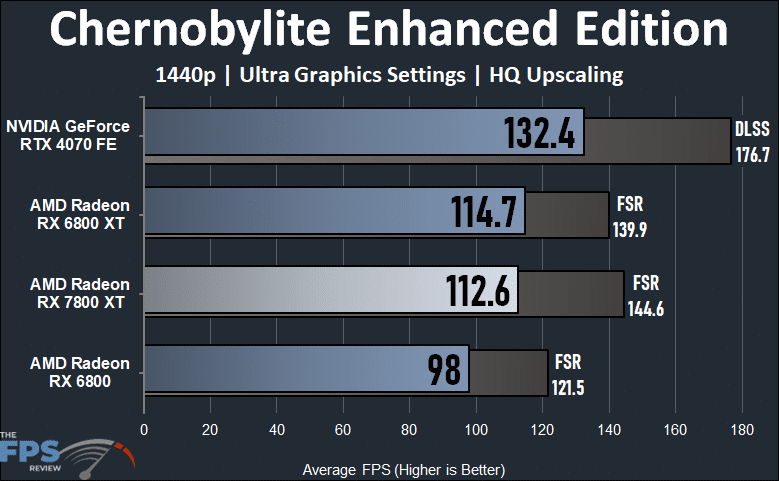 Chernobylite Enhanced Edition Performance Graph