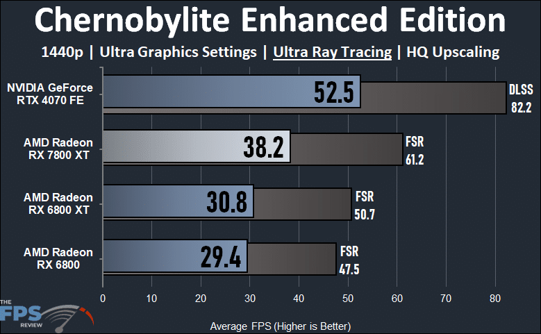 Chernobylite Enhanced Edition Ray Tracing Performance Graph