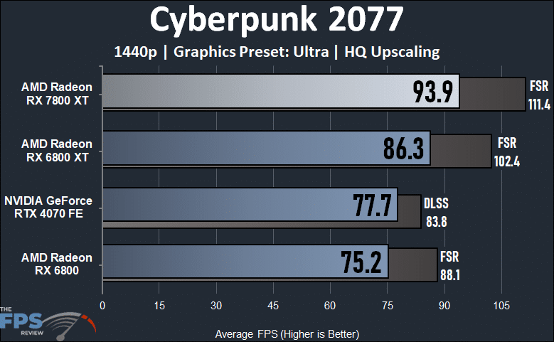 Cyberpunk 2077 Performance Graph