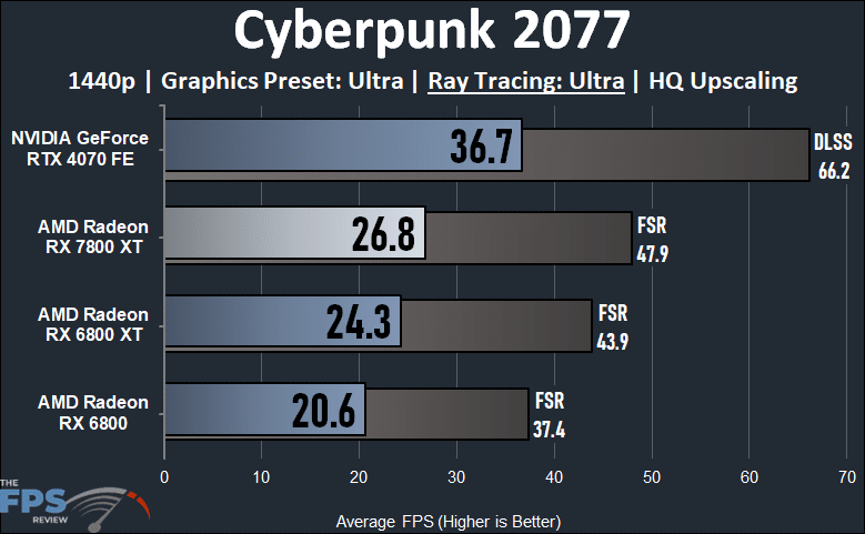 Cyberpunk 2077 Ray Tracing Performance Graph