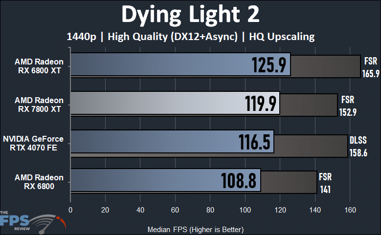 Dying Light 2 Performance Graph