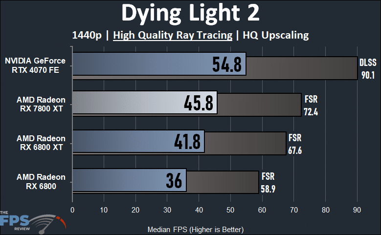 Dying Light 2 Ray Tracing Performance Graph