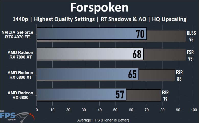 Forspoken Ray Tracing Performance Graph