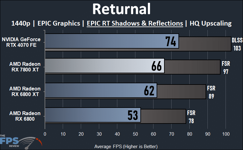 Returnal Ray Tracing Performance Graph