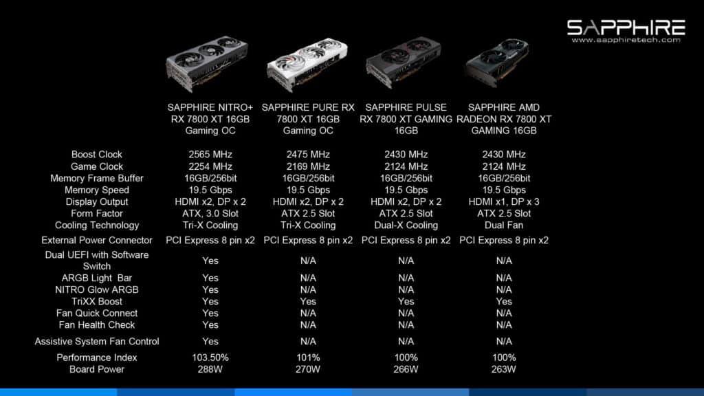 SAPPHIRE NITRO+ Radeon RX 7800 XT 16GB Gaming OC Product SKUs