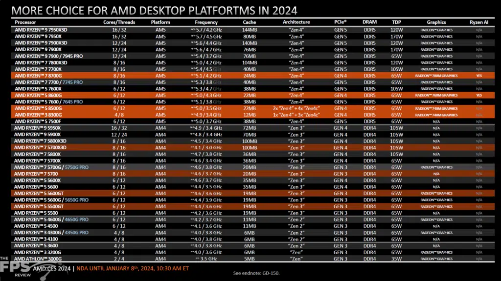 AMD Ryzen 8000G APU Series Press Presentation