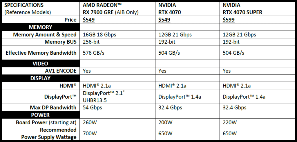 AMD Radeon RX 7900 GRE specs