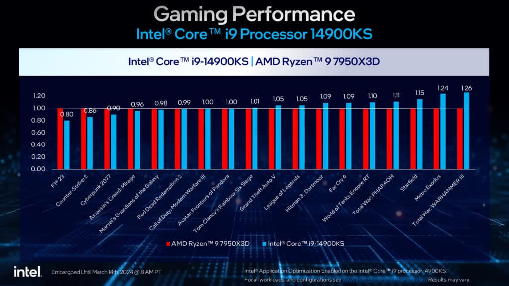 Intel Core 14th Gen i9-14900KS Launches: 6.2GHz Desktop Processor Press Release Presentation