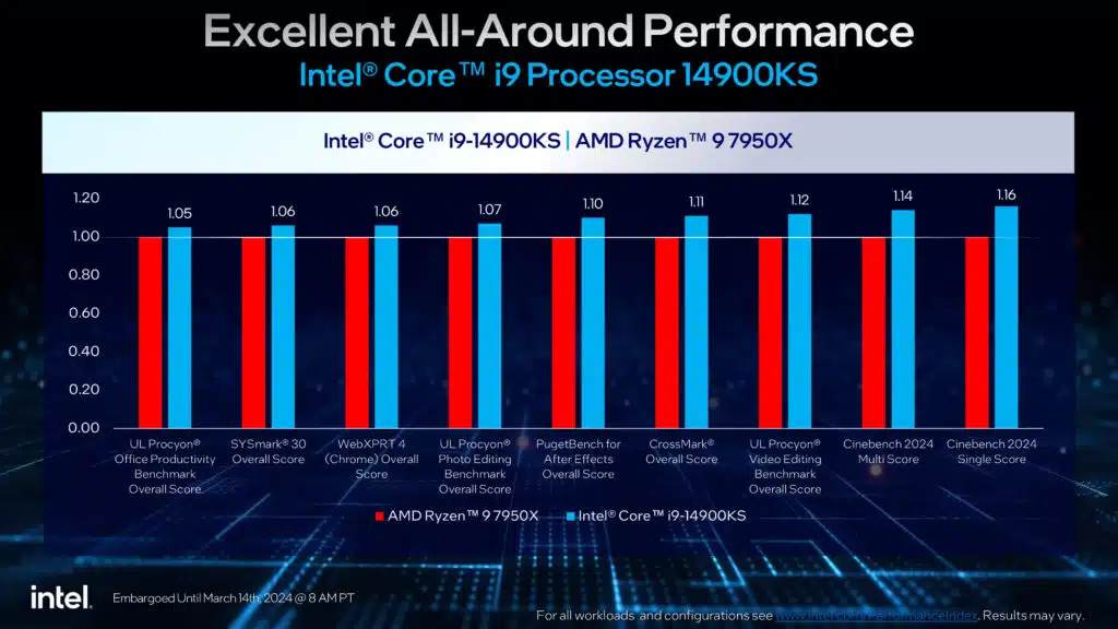 Intel Core 14th Gen i9-14900KS Launches: 6.2GHz Desktop Processor Press Release Presentation