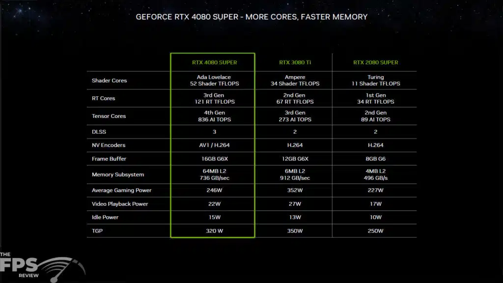 NVIDIA GeForce RTX 4080 SUPER Founders Edition Press Deck