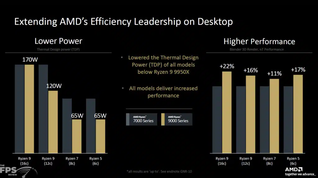 AMD Ryzen 5 9600X Press Slide Efficiency 