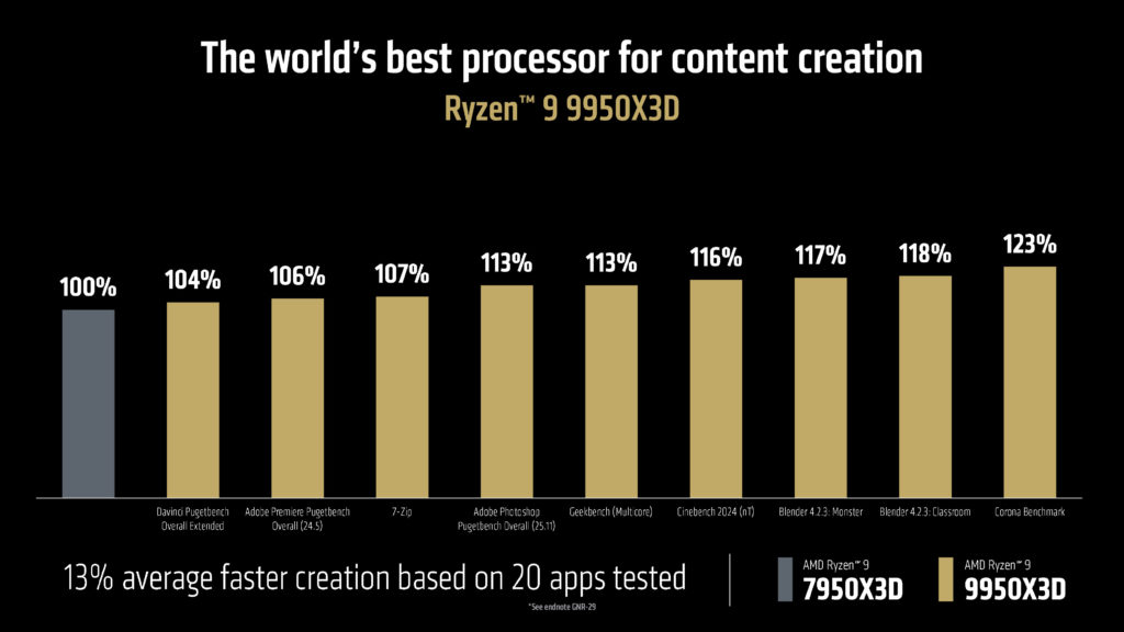 AMD CES Media Pre-Briefing Deck AMD Ryzen 9 9950X3D Performance Graphs