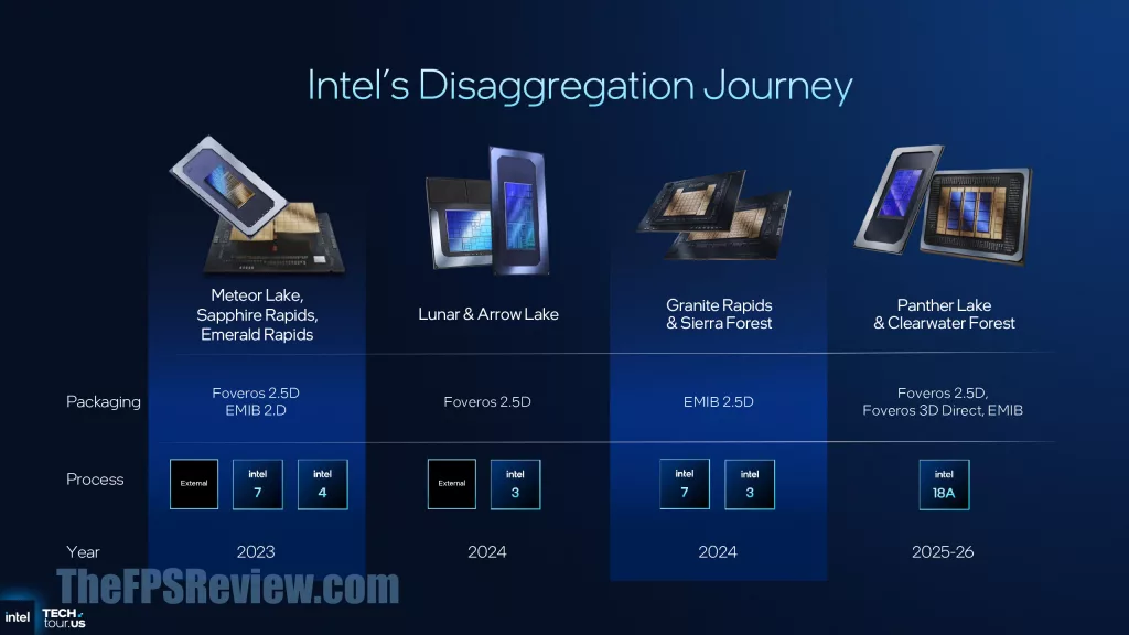 Intel Panther Lake Press Presentation Slide - Intel's Disaggregation Journey
