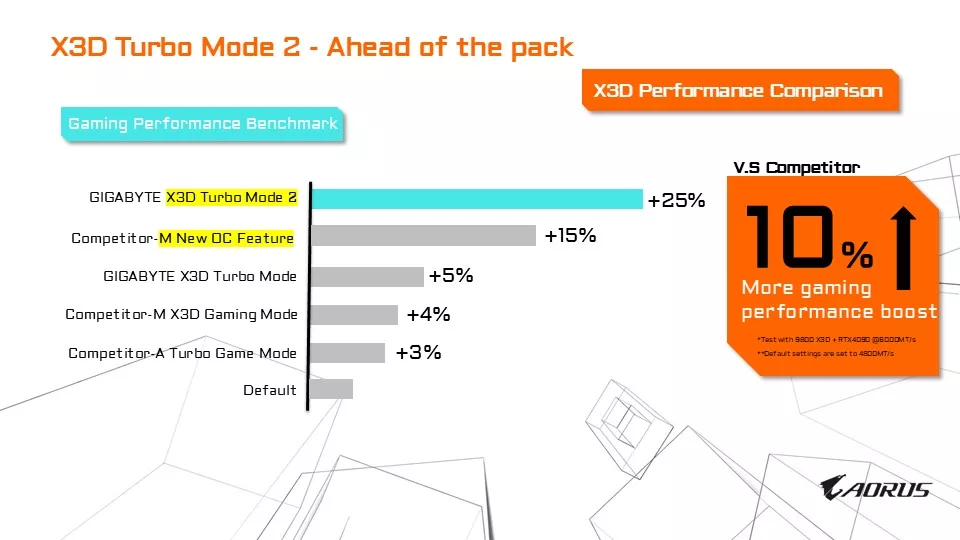 GIGABYTE X870E AORUS ELITE X3D Motherboard Press Briefing Information Presentation Slides