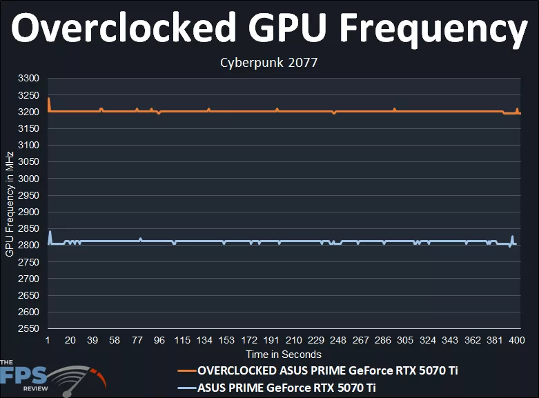 Overclocked GPU Frequency Graph Comparison GeForce RTX 5070 Ti