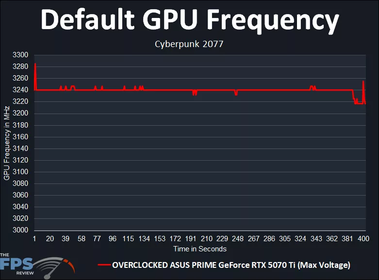Maximum Voltage GPU Frequency Graph GeForce RTX 5070 Ti