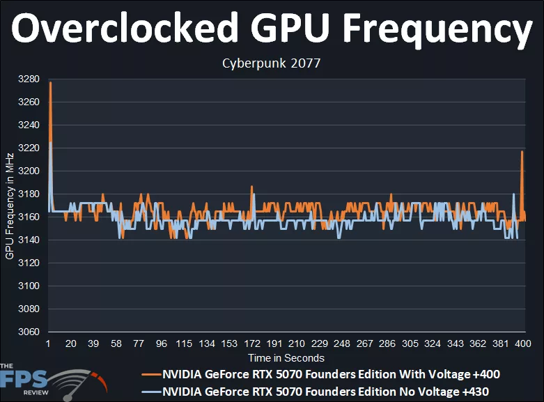 NVIDIA GeForce RTX 5070 Founders Edition Overclocking GPU Frequency Comparison With Voltage compared to No Voltage
